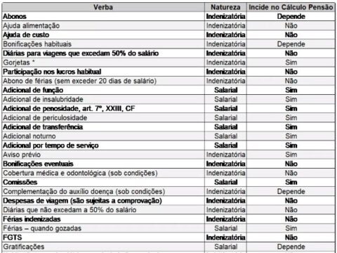 Verbas que incidem no cálculo da pensão alimentícia